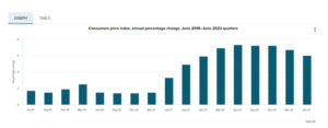 NZ消費者物価指数グラフ2023年7月